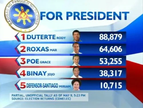 Duterte Results