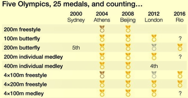 Phelp's Olympic Record excluding the Rio Olympics.