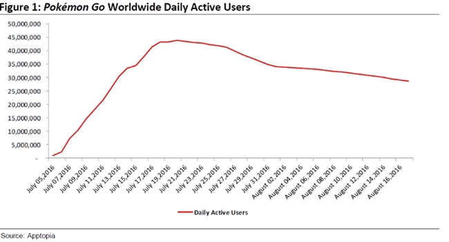 Pokemon Go popularity