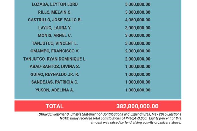 Look: Binay Fundraisers Scooped P383M From Secret Donors