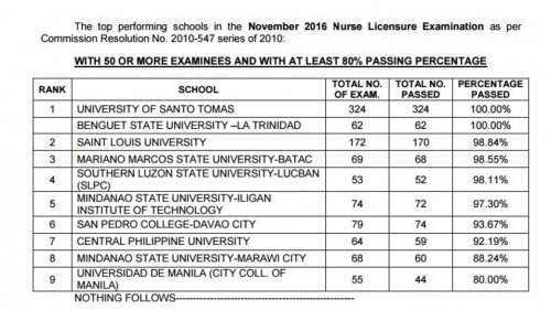 november-2016-nle-nursing-top-performing-schools