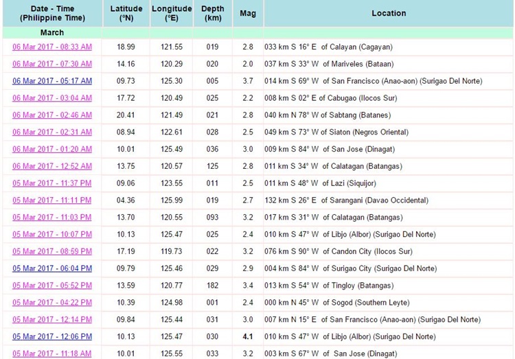 List Of Latest Earthquake Information From Phivolcs