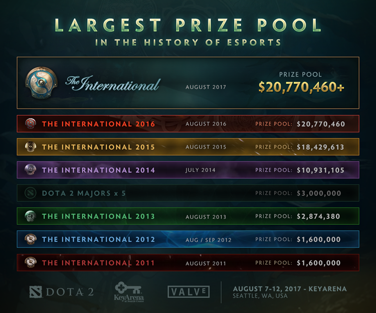 DOTA 2 Offers P1B Prize For Their Annual World Cup Next Month