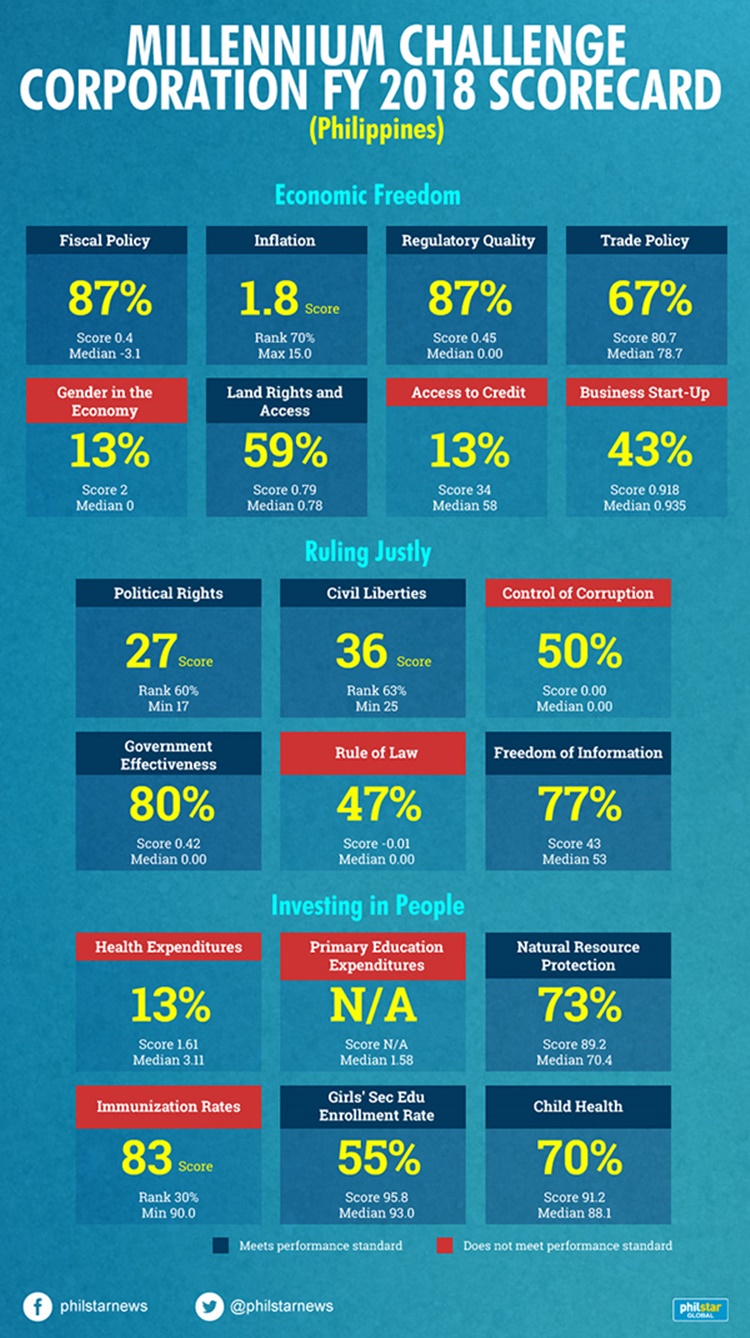 Philippines Receives Low Scores