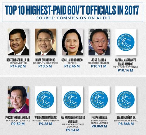 Top 10 Highest-Paid Government Officials Exposed