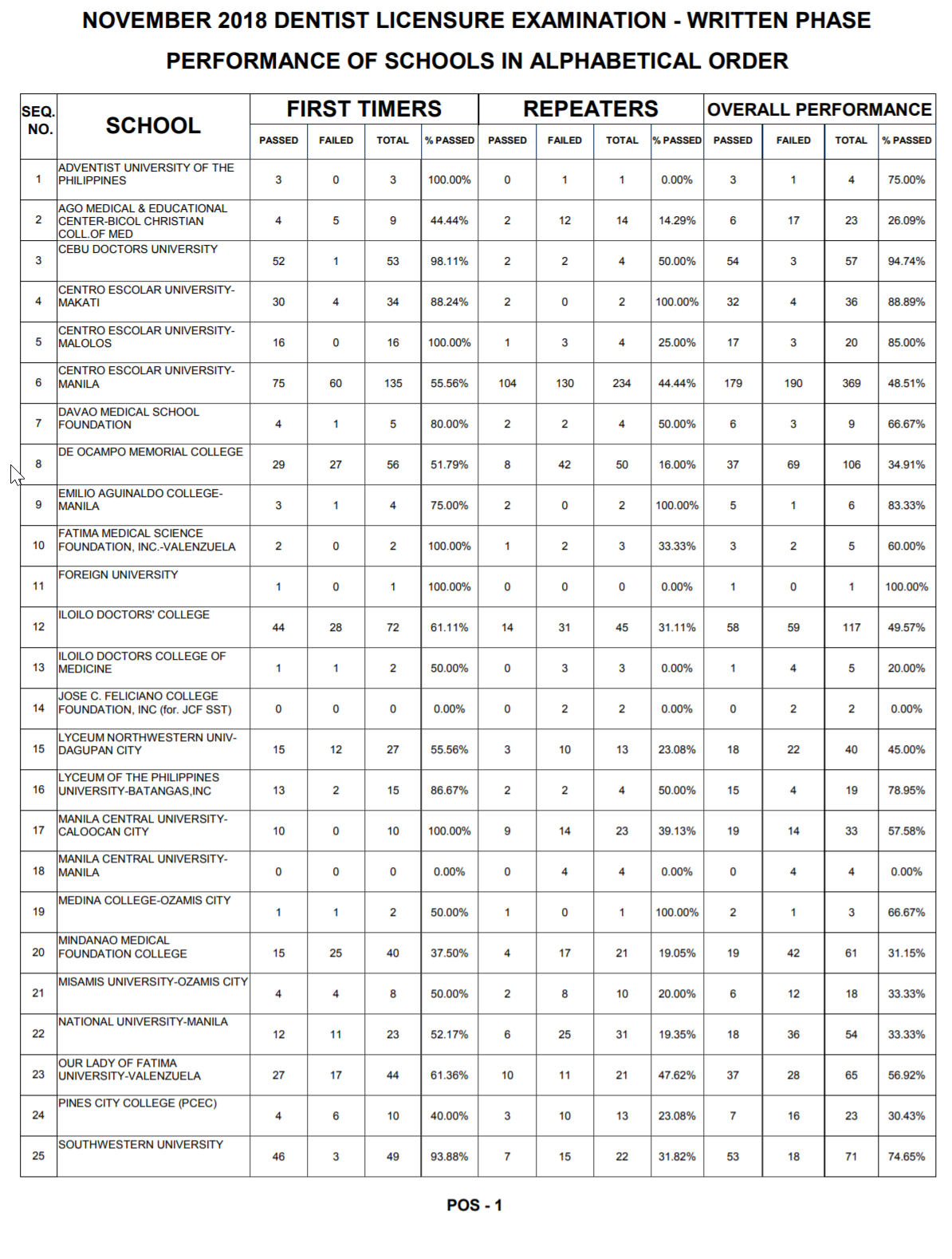 Dentist Board Exam Result December 2018 (Practical) - Full List