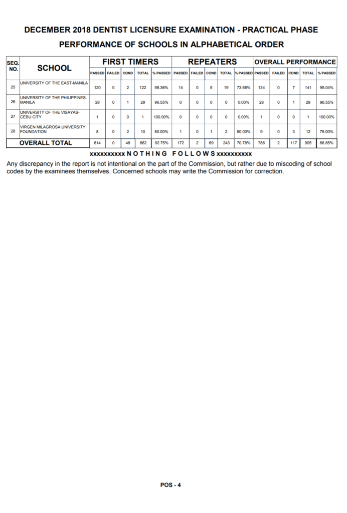 Dentist Board Exam Result December 2018 (Practical) - Full List