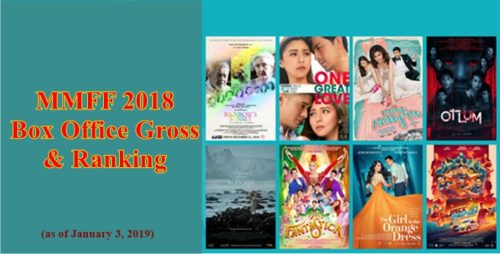 MMFF 2018 Box office gross and ranking