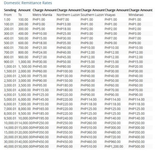 Cebuana Lhuillier Remittance Rates: List of Domestic & International Rates