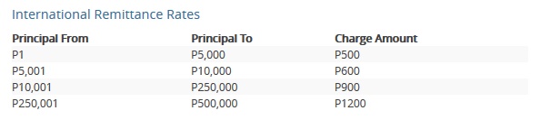 Cebuana Lhuillier Remittance Rates International