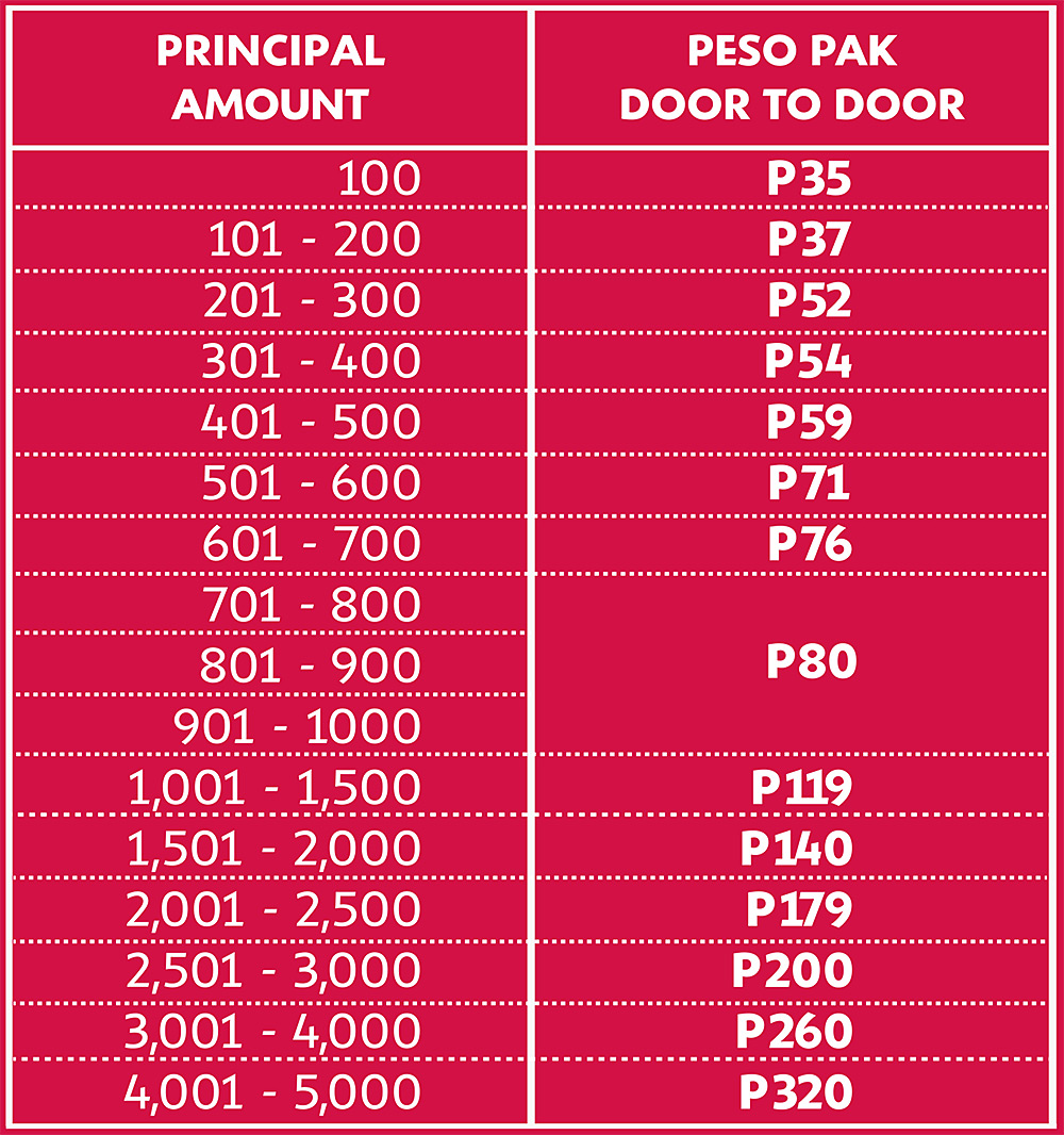 LBC MONEY REMITTANCE RATE: Full List Of Rates In Sending Money