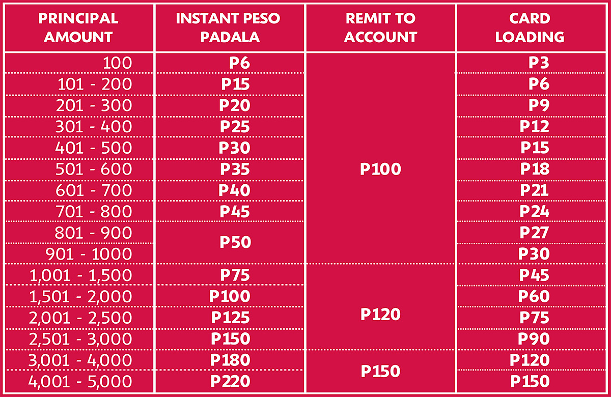 LBC MONEY REMITTANCE RATE Full List Of Rates In Sending Money