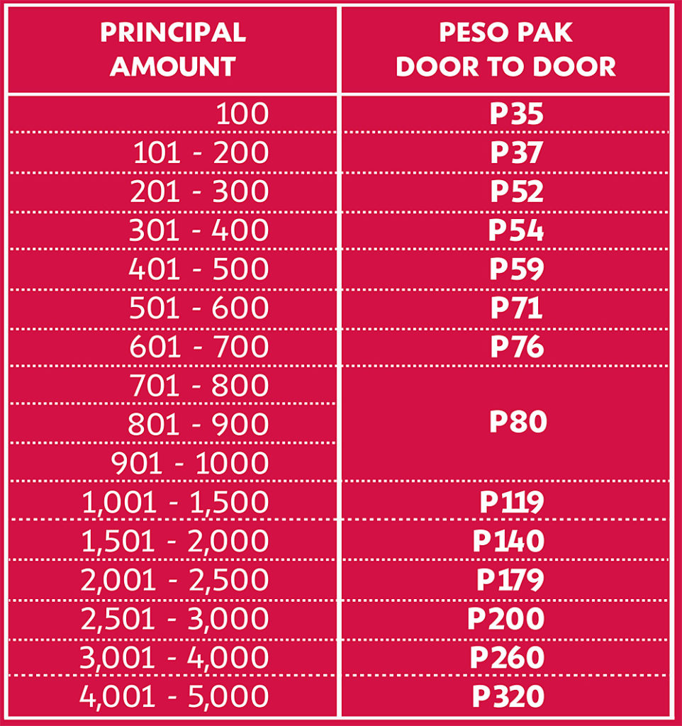 LBC MONEY REMITTANCE RATE: Full List Of Rates In Sending Money