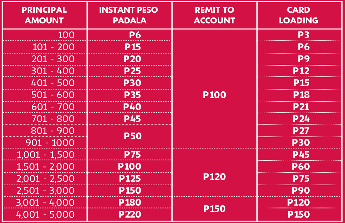 LBC MONEY REMITTANCE RATE: Full List Of Rates In Sending Money