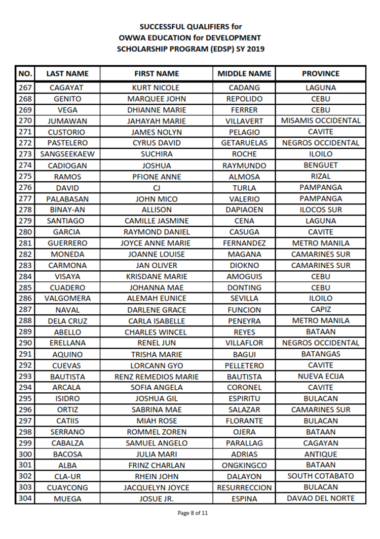 OWWA Scholarship Exam Results A.Y. 2019-2020 (Full List of Passers)