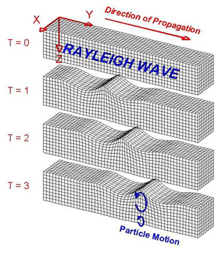 What Are The Types Of Seismic Waves? | Seismology