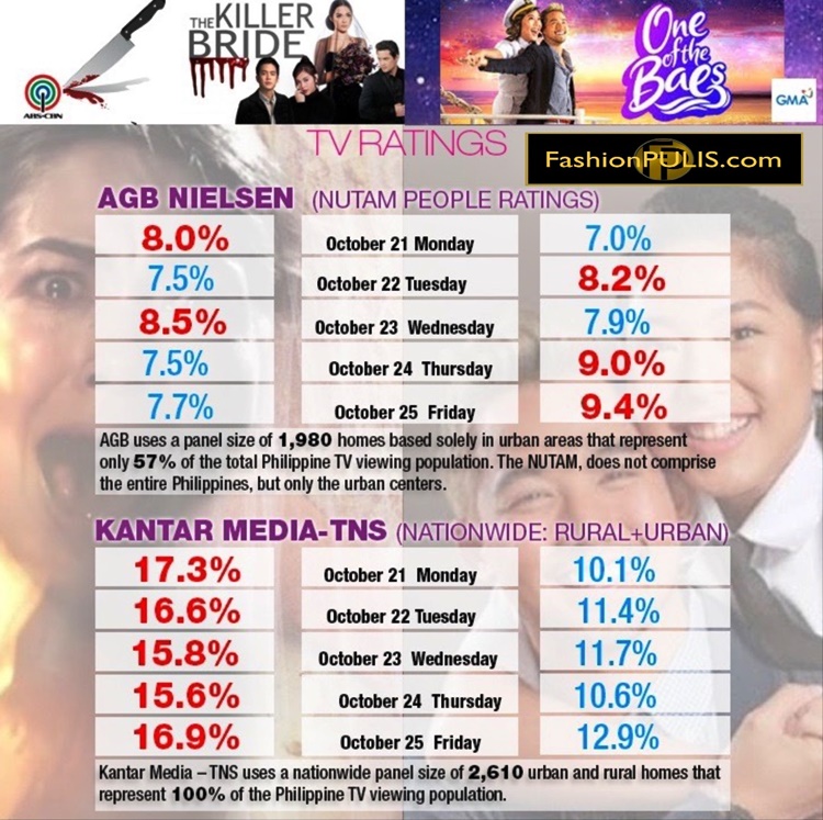 Nationwide Ratings: ABS-CBN Vs GMA Prime Time Shows (October 21-25)