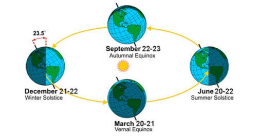 DIFFERENCE BETWEEN EQUINOX AND SOLSTICE
