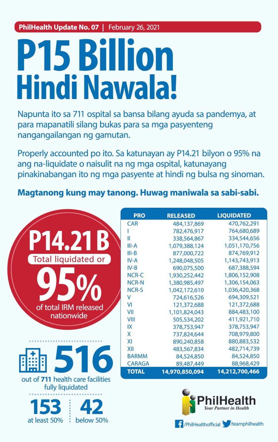 PhilHealth Clarifies Missing P15 Billion: “P15 Billion Hindi Nawawala!”