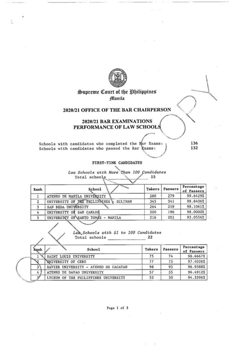 BAR Results 2022 Batch 20202021 Performance of Law Schools