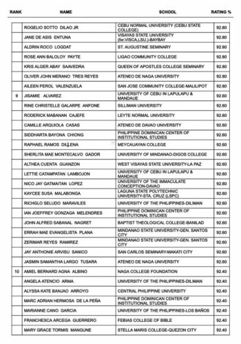 LET Exam Result October 2022 – Top 10 Passers (Secondary)