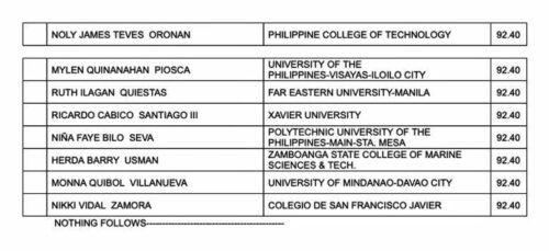 LET Exam Result October 2022 – Top 10 Passers (Secondary)