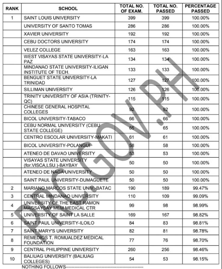 top 10 schools nursing board exam 2022