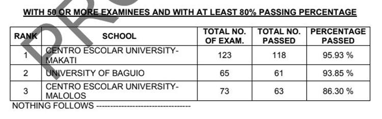 Dentist Board Exam Result November-December 2022 – Top Performing Schools