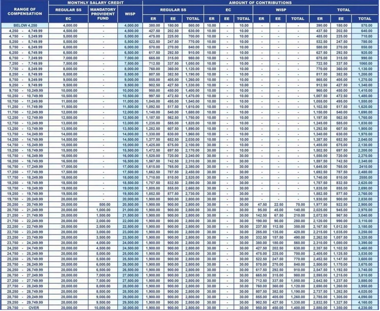 SSS Contribution Per Month 2023: Here's Guide for SSS Member Contributions