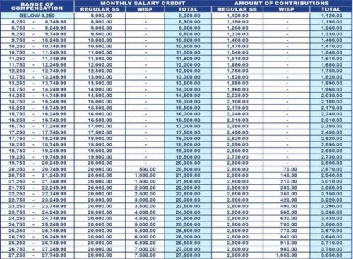 Sss Contribution 2023: Full List Of Contribution Rates For Sss Members