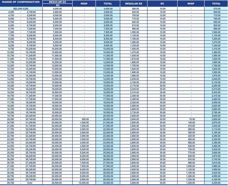 Sss Contribution Table 2023 Heres Guide On Sss Monthly Contributions Of Member This Year 2253