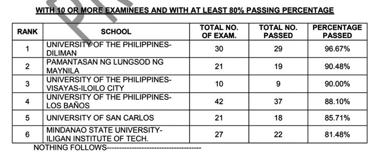 Chemical Engineering Top Schools