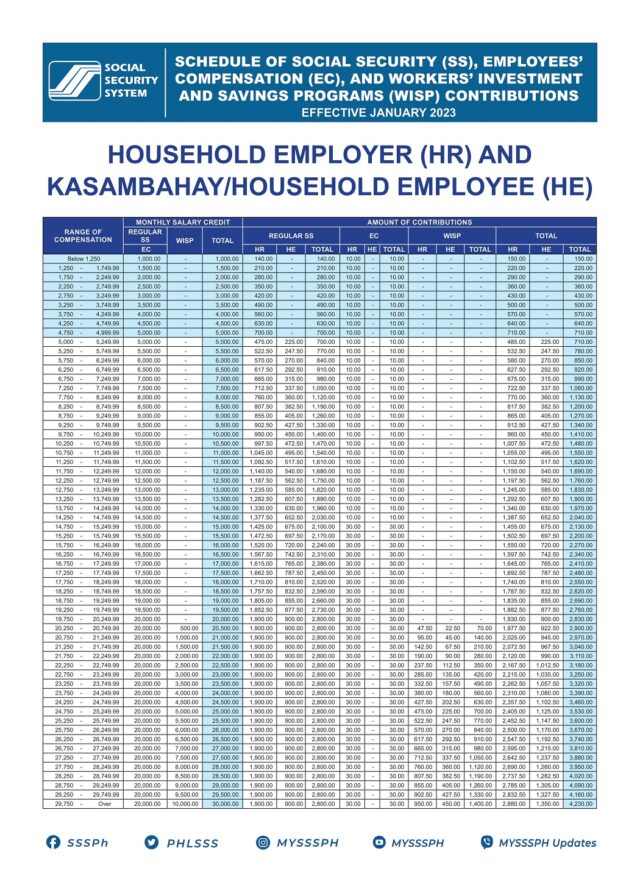 SSS Monthly Contribution 2024 for Household Employee Members
