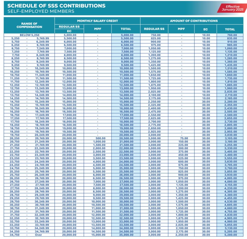 New SSS Contribution Table 2026 for Self-Employed